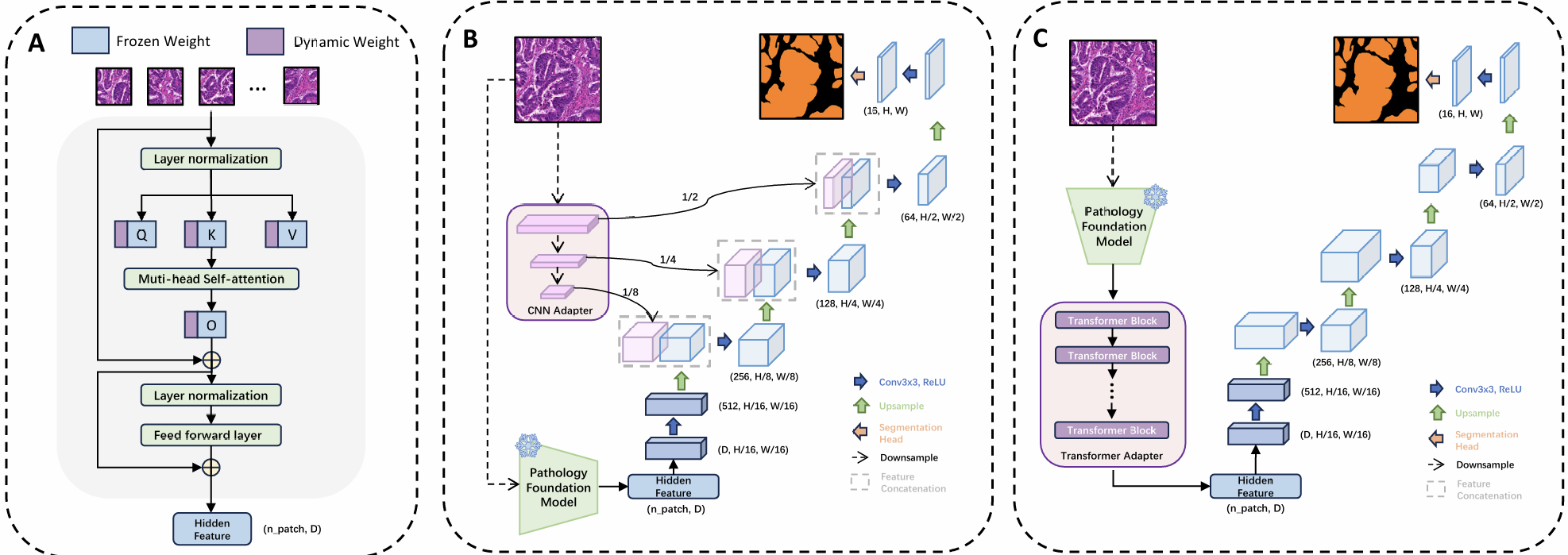 Adaptation Strategies Architecture